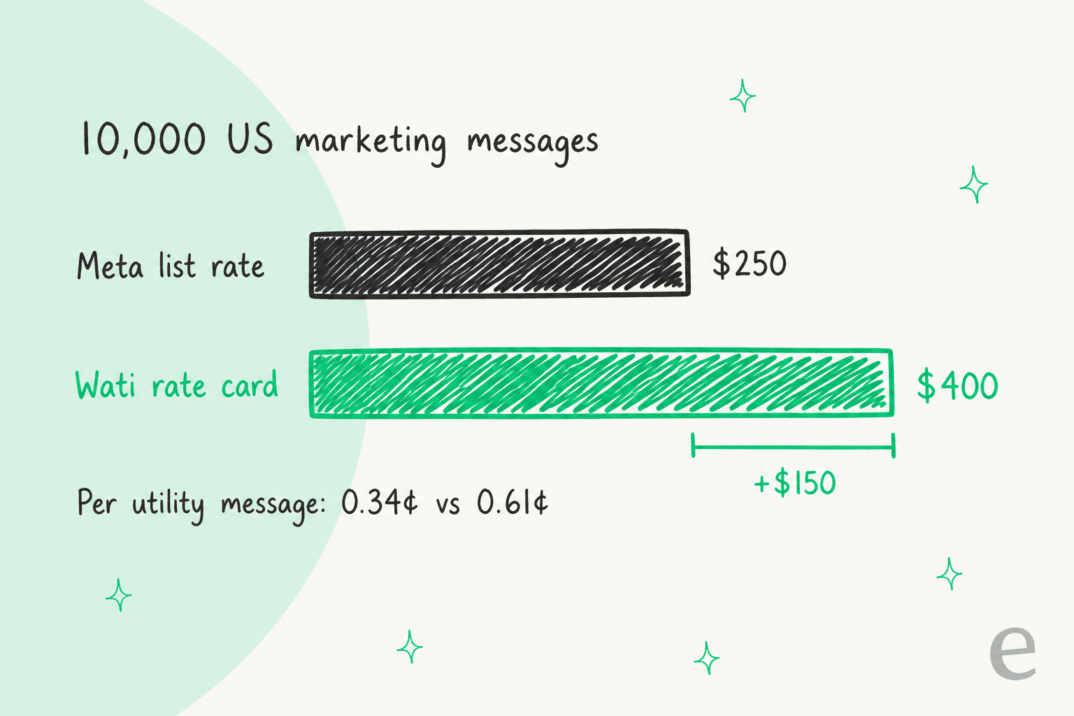 Hand-drawn bar chart: 10,000 US marketing messages cost $250 at Meta's list rate and $400 on Wati's rate card, a $150 gap, with utility at 0.34 cents vs 0.61 cents per message