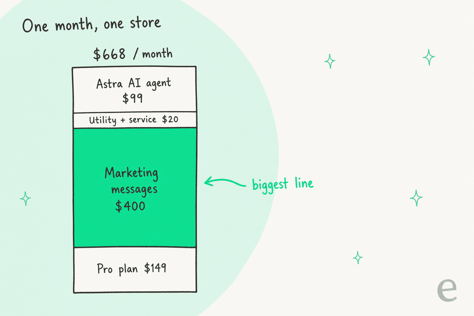 Hand-drawn stacked bar of one month's Wati bill: Pro plan $149, marketing messages $400 marked as the biggest line, utility and service $20, Astra AI agent $99, total $668 a month