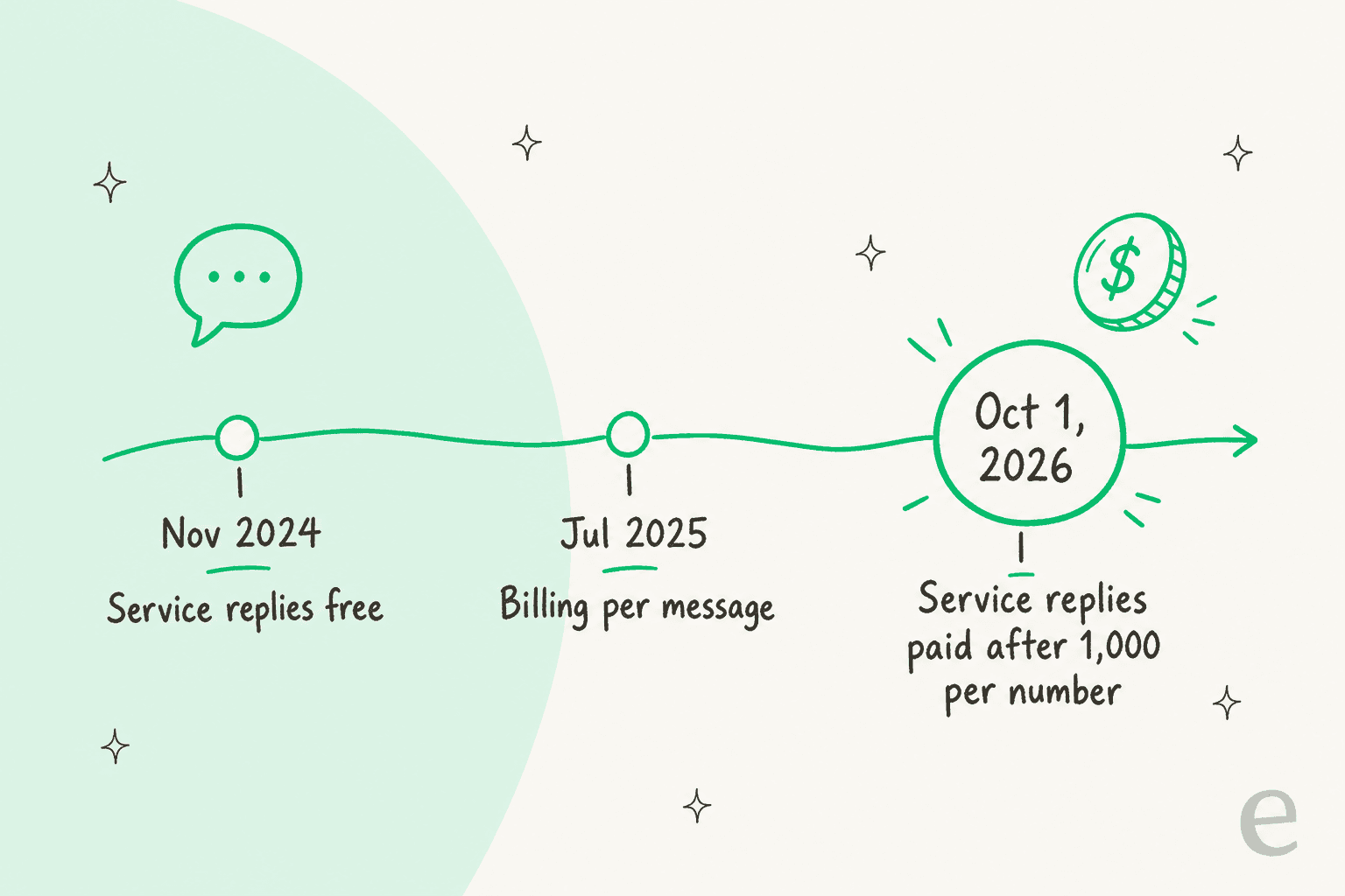 Hand-drawn timeline: November 2024 service replies free, July 2025 billing per message, October 1 2026 service replies paid after 1,000 per number