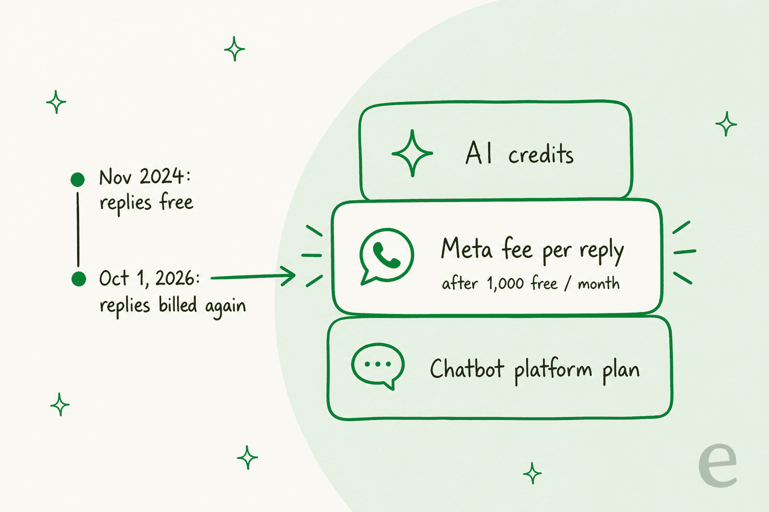 Hand-drawn stacked bill showing three layers: chatbot platform plan, Meta fee per reply after 1,000 free per month, and AI credits, with a timeline noting replies were free from November 2024 and billed again from October 1, 2026