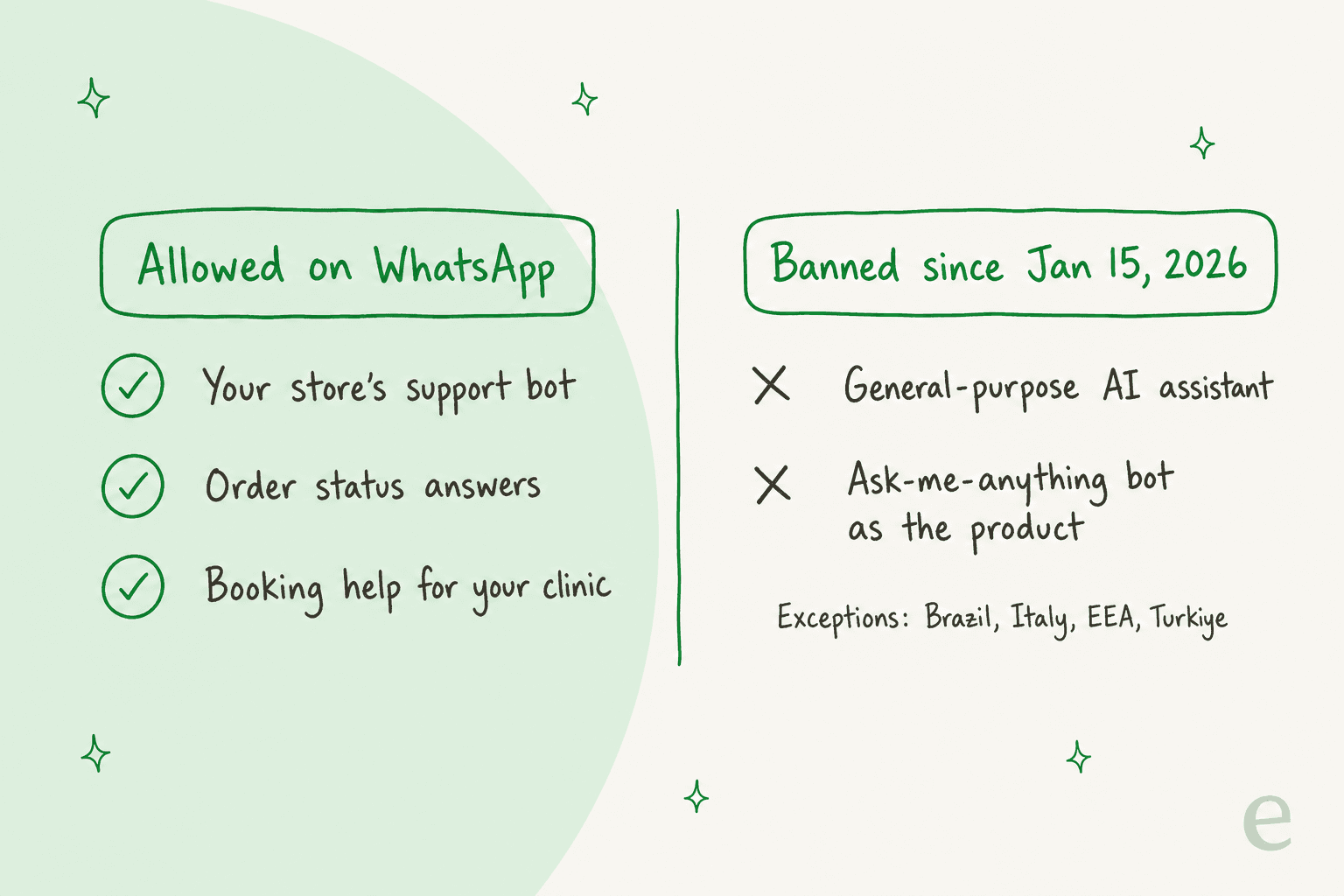 Two-column hand-drawn card: allowed on WhatsApp are your store's support bot, order status answers and booking help; banned since January 15, 2026 are general-purpose AI assistants and ask-me-anything bots sold as the product
