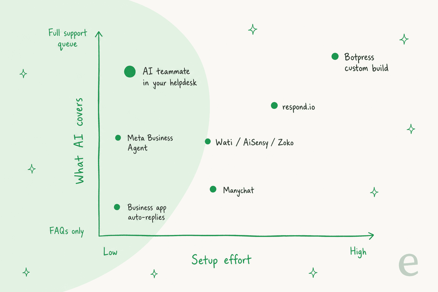 Hand-drawn 2x2 chart with setup effort on the horizontal axis and what AI covers on the vertical axis, placing Business app auto-replies low-low, Meta Business Agent low-middle, Wati, AiSensy and Zoko in the middle, Manychat lower middle, respond.io upper right, a Botpress custom build at the top right, and an AI teammate in your helpdesk at the top left