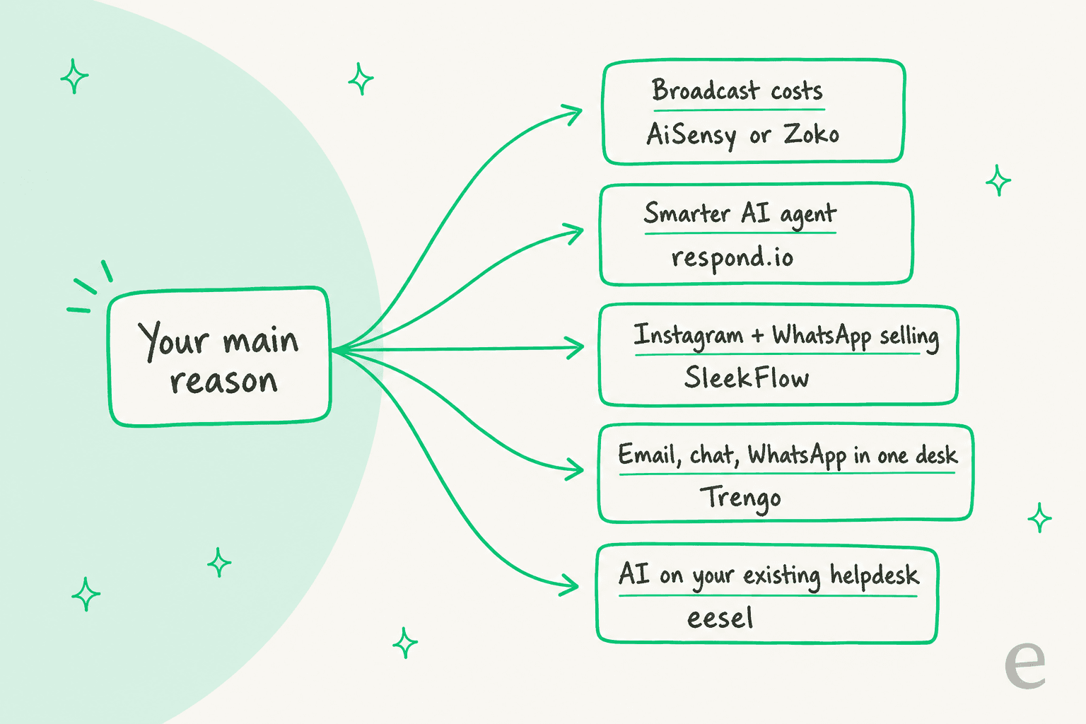 Hand-drawn decision map titled What's pushing you off Wati, with five arrows from Your main reason to: broadcast costs to AiSensy or Zoko, smarter AI agent to respond.io, Instagram plus WhatsApp selling to SleekFlow, email chat and WhatsApp in one desk to Trengo, AI on your existing helpdesk to eesel