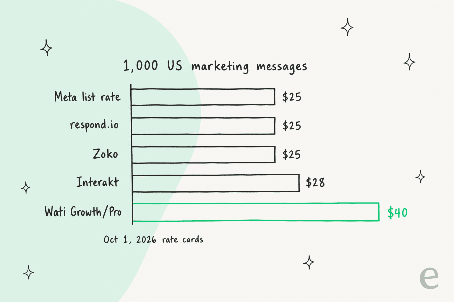 Hand-drawn bar chart of the cost of 1,000 US marketing messages on the October 1, 2026 rate cards: Meta list rate $25, respond.io $25, Zoko $25, Interakt $28, Wati Growth/Pro $40