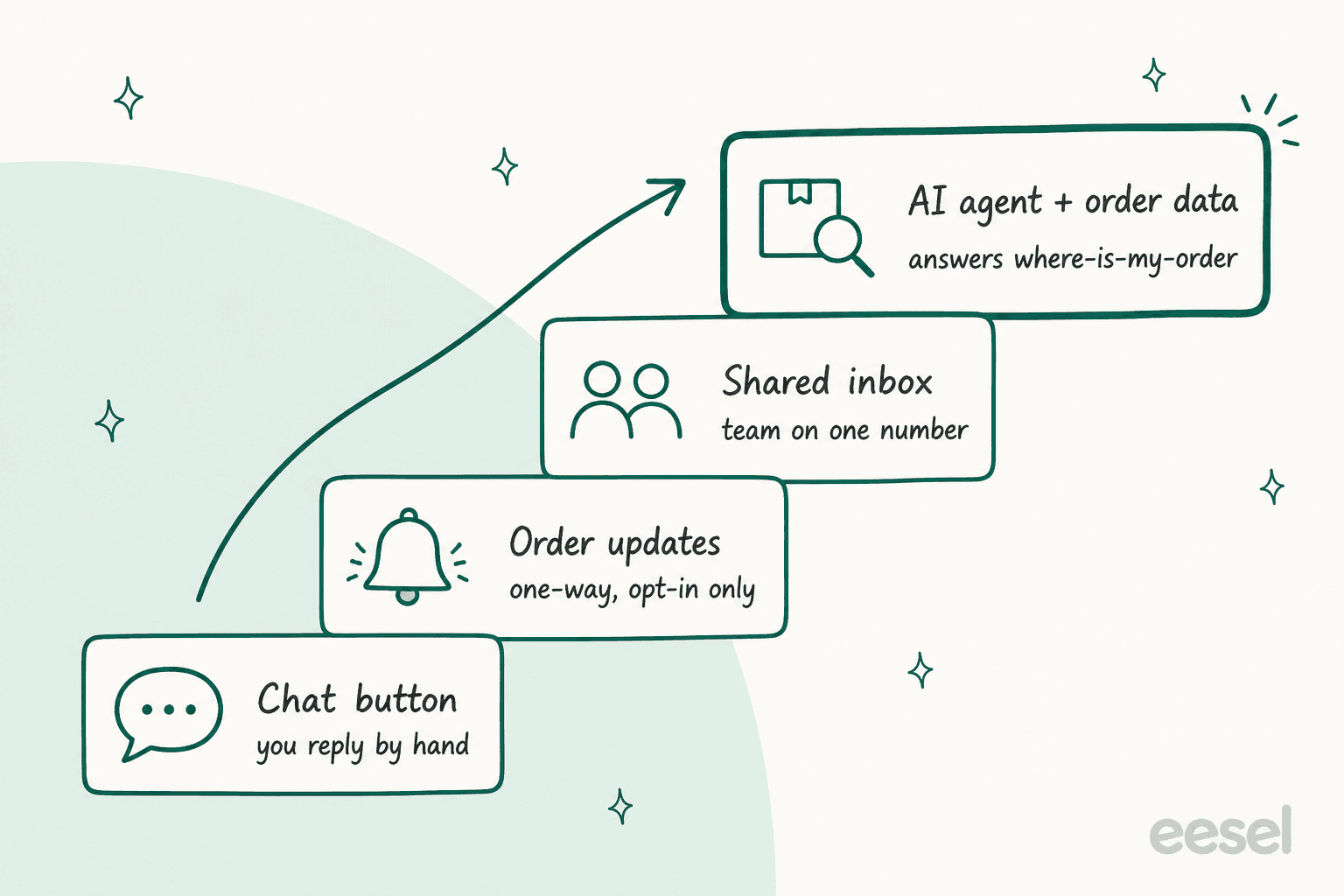 Four rungs of a Shopify WhatsApp setup, from a chat button you answer by hand up to an AI agent that answers where-is-my-order with order data