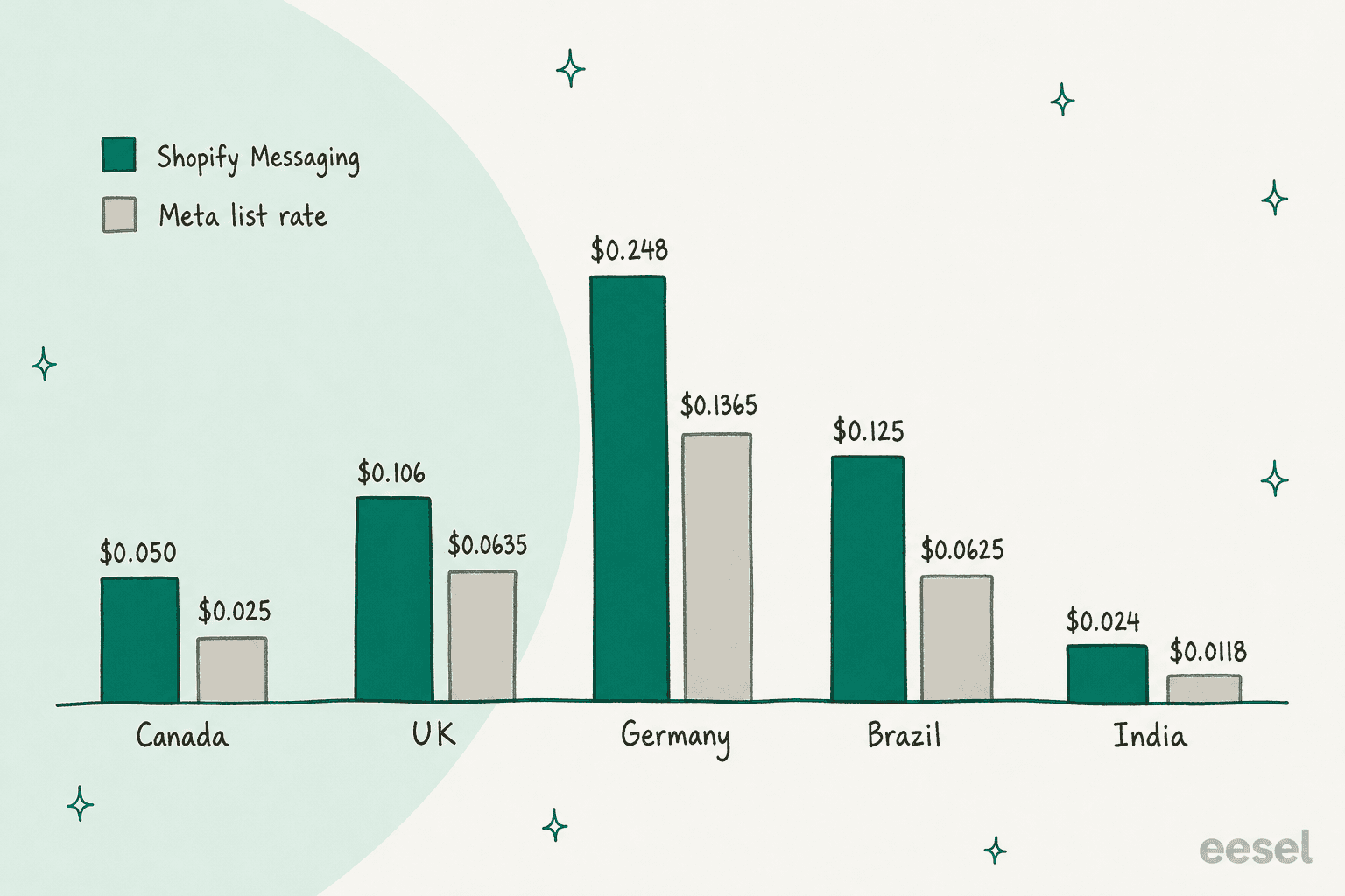 Price of one WhatsApp marketing message on Shopify Messaging versus Meta's list rate in Canada, the UK, Germany, Brazil and India