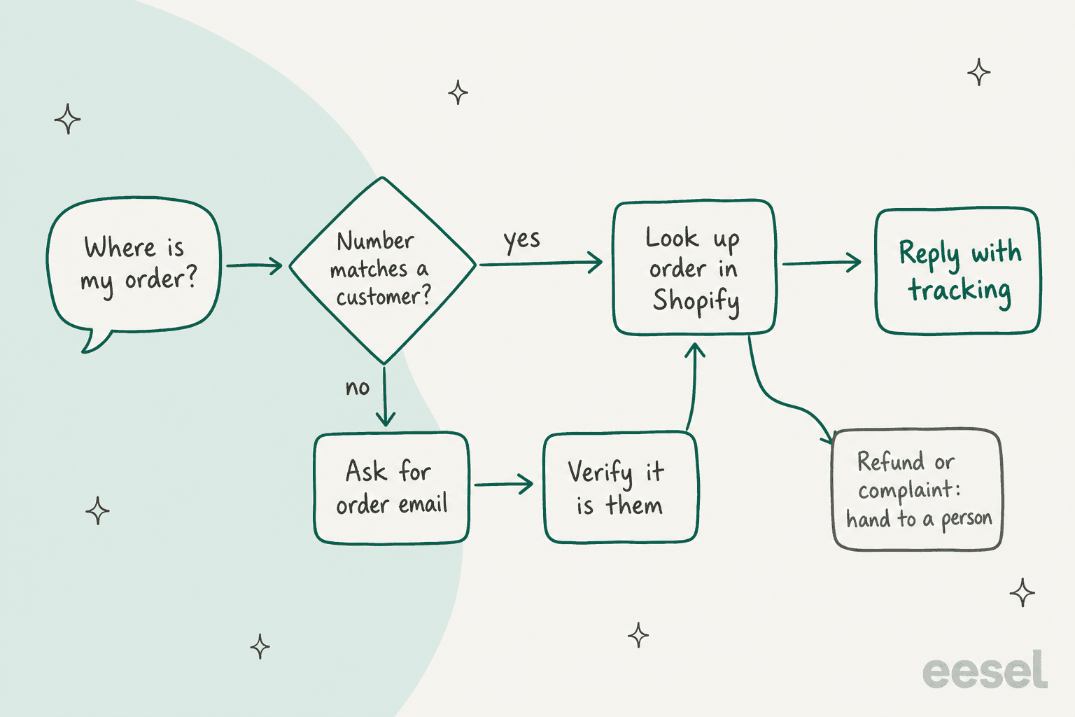 Flow for answering an order question on WhatsApp: match the number to a customer or verify by email, look up the order in Shopify, reply with tracking, and hand refunds or complaints to a person
