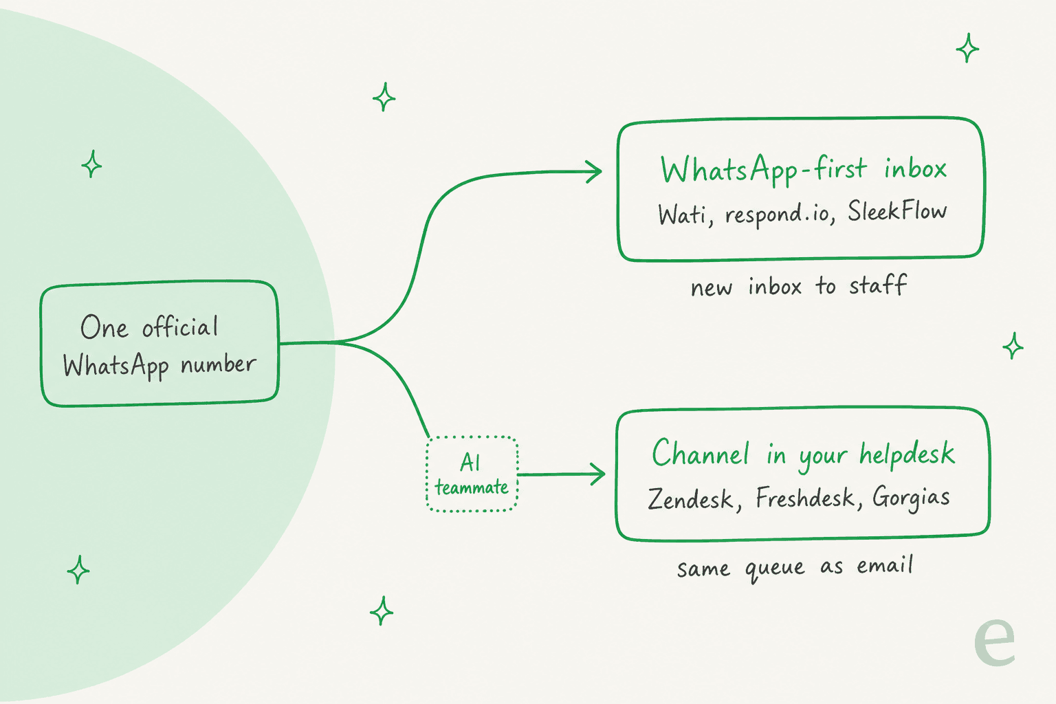 Fork diagram: one official WhatsApp number goes either to a WhatsApp-first inbox (Wati, respond.io, SleekFlow), which means a new inbox to staff, or to a channel in your helpdesk (Zendesk, Freshdesk, Gorgias), the same queue as email, with an AI teammate on that branch
