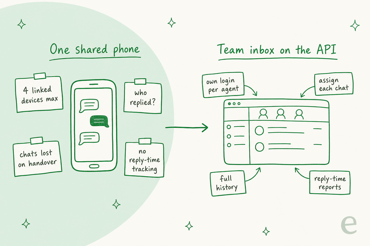 Before and after: one shared phone with 4 linked devices max, unclear replies, chats lost on handover and no reply-time tracking, versus a team inbox on the API with a login per agent, chat assignment, full history and reply-time reports
