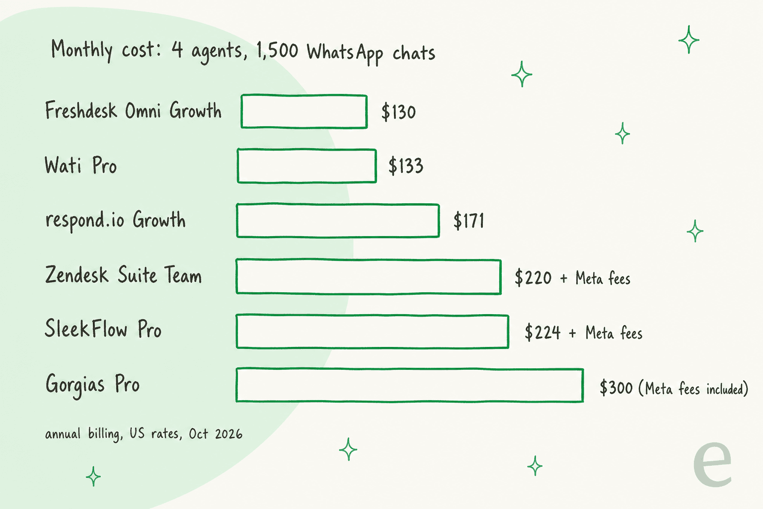 Bar chart of monthly cost for 4 agents and 1,500 WhatsApp chats: Freshdesk Omni Growth $130, Wati Pro $133, respond.io Growth $171, Zendesk Suite Team $220 plus Meta fees, SleekFlow Pro $224 plus Meta fees, Gorgias Pro $300 with Meta fees included