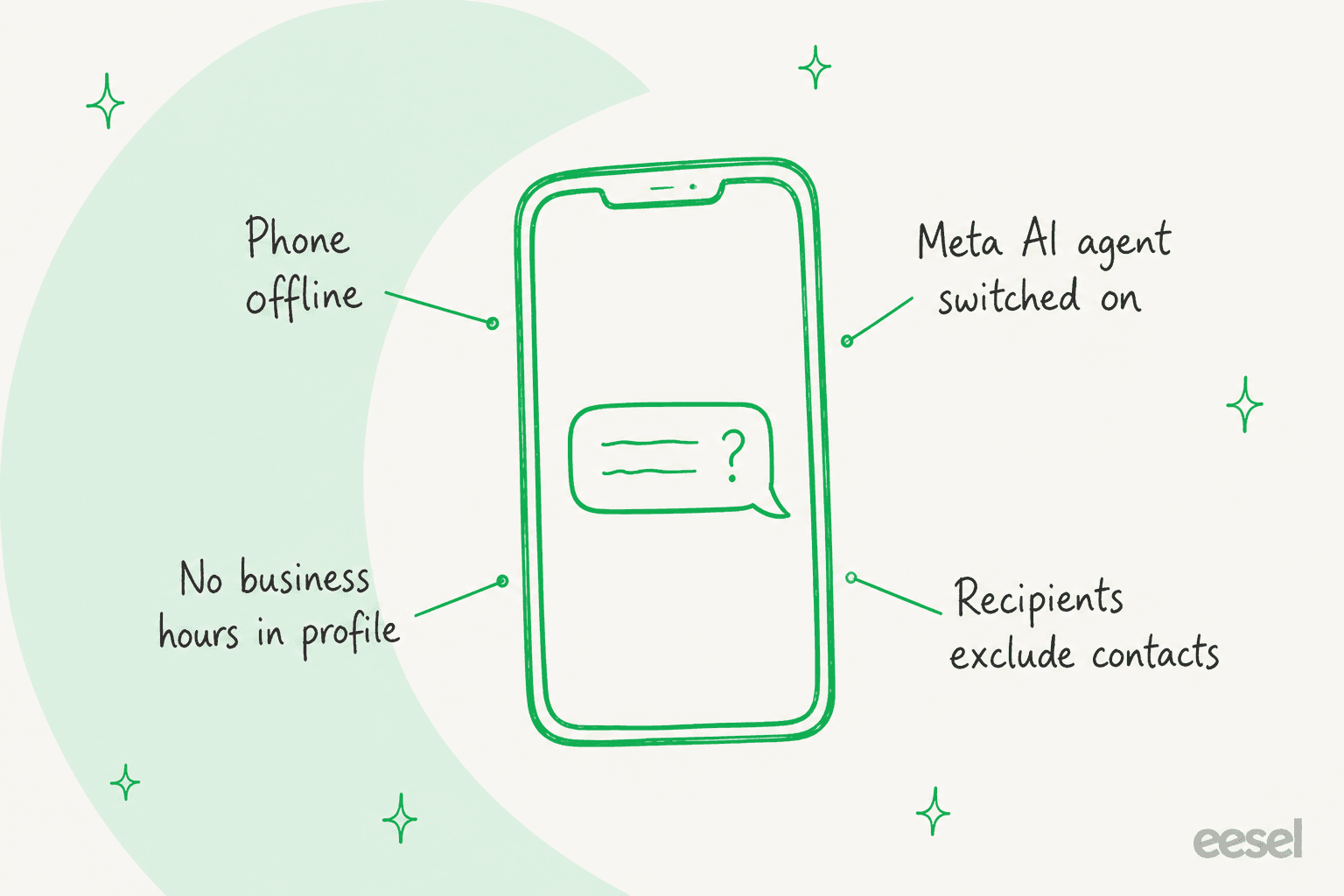 Hand-drawn card set comparing three WhatsApp Business tools: greeting message fires on a first message or after 14 quiet days, away message fires outside hours, on a custom schedule or always, and quick replies send only when you type a slash, with a note that your phone must be online