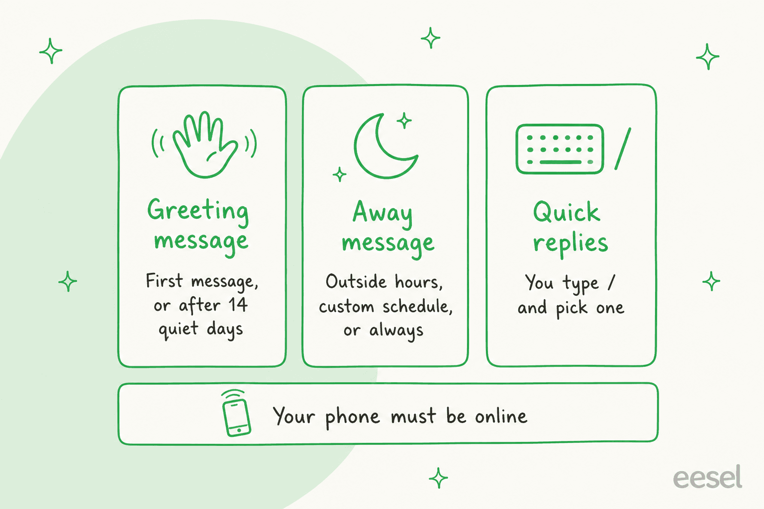 Hand-drawn phone with an unanswered message bubble surrounded by four labelled reasons an away message fails: phone offline, Meta AI agent switched on, no business hours in profile, recipients exclude contacts
