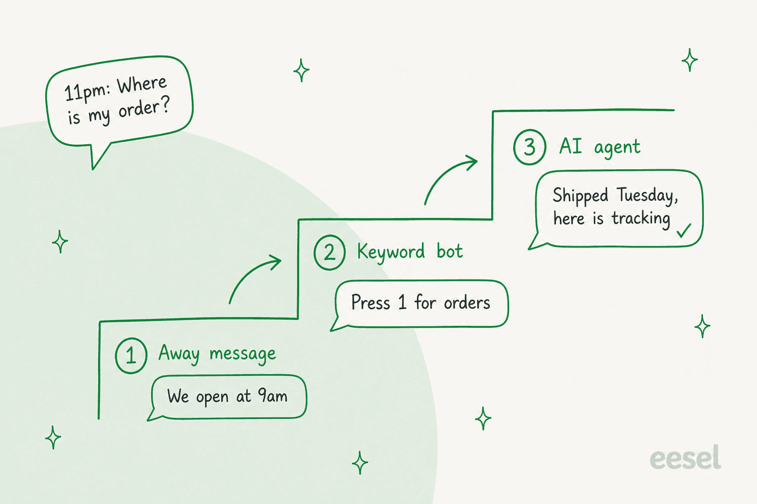 Hand-drawn three-step staircase showing the same 11pm question, where is my order, answered three ways: an away message says we open at 9am, a keyword bot says press 1 for orders, and an AI agent says shipped Tuesday, here is tracking