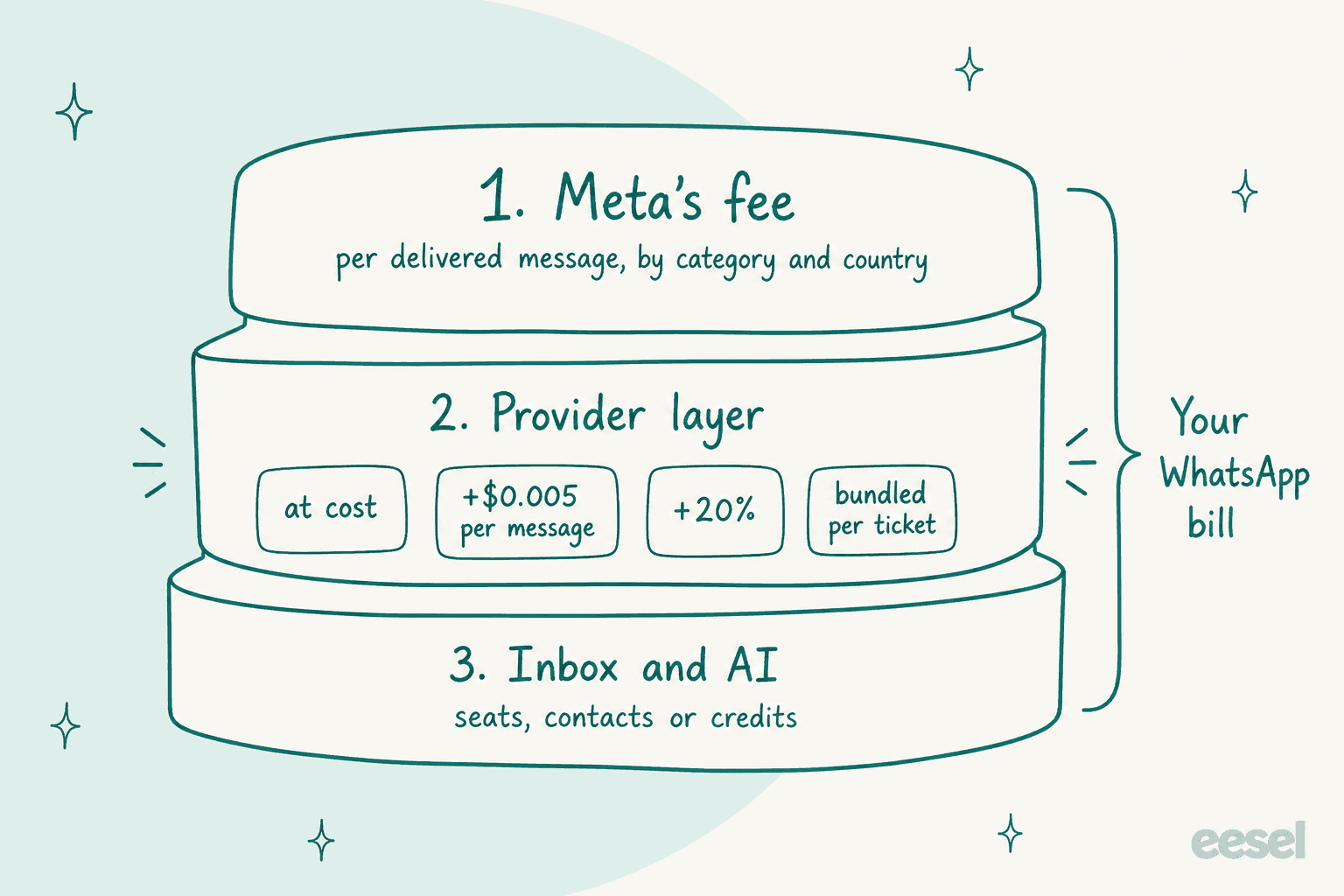 Three-layer diagram of a WhatsApp bill: Meta's fee per delivered message by category and country; the provider layer, which can be at cost, plus $0.005 per message, plus 20%, or bundled per ticket; and the inbox and AI layer priced by seats, contacts or credits
