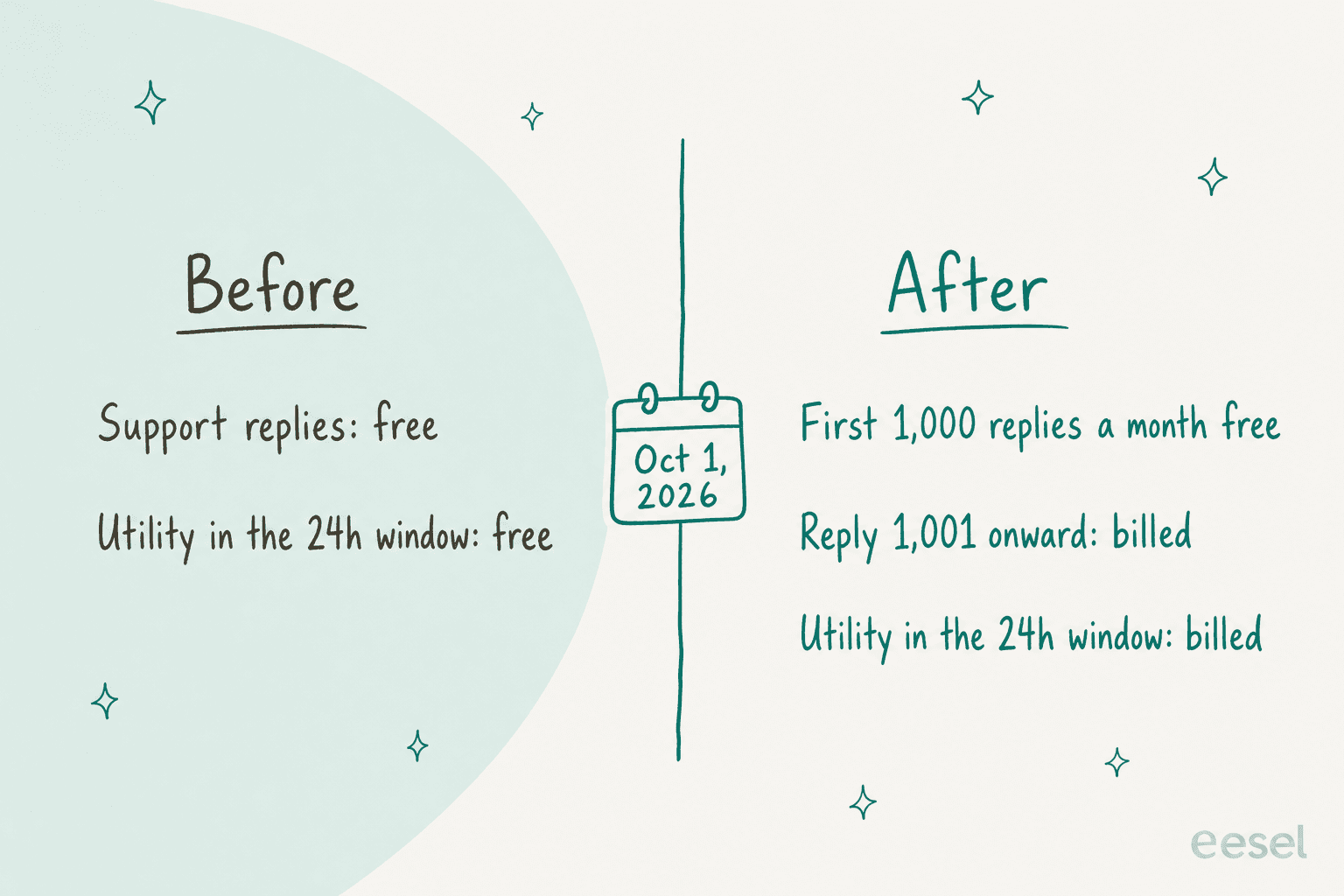 Before and after October 1, 2026: before, support replies and utility templates in the 24h window were free; after, the first 1,000 replies a month are free, reply 1,001 onward is billed, and utility in the 24h window is billed