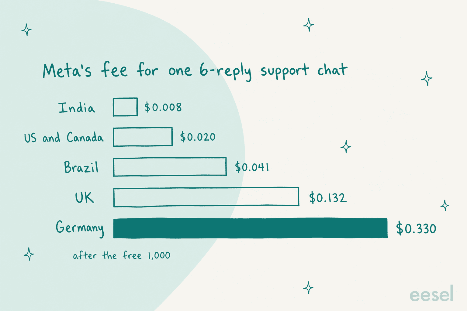 Bar chart of Meta's fee for one 6-reply support chat after the free 1,000: India $0.008, US and Canada $0.020, Brazil $0.041, UK $0.132, Germany $0.330