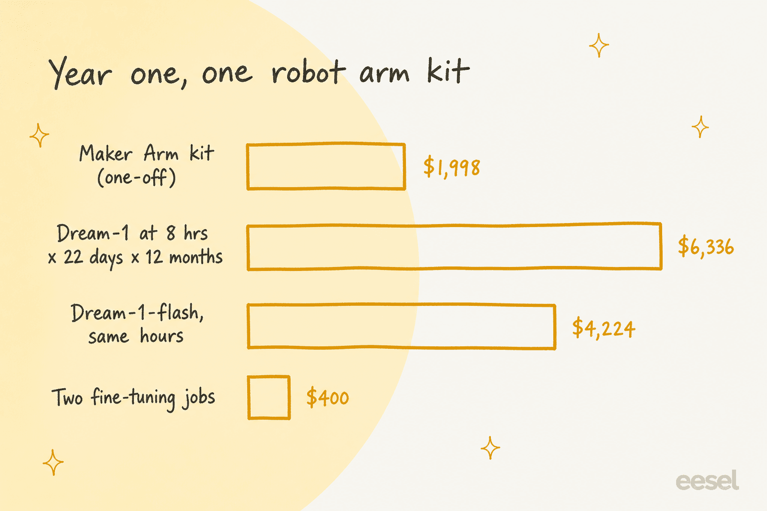 Hand-drawn bar chart of year-one costs for one two-armed robot: Maker Arm kit $1,998 one-off, Dream-1 at 8 hours a day for 22 days a month for 12 months $6,336, Dream-1-flash for the same hours $4,224, and two fine-tuning jobs $400