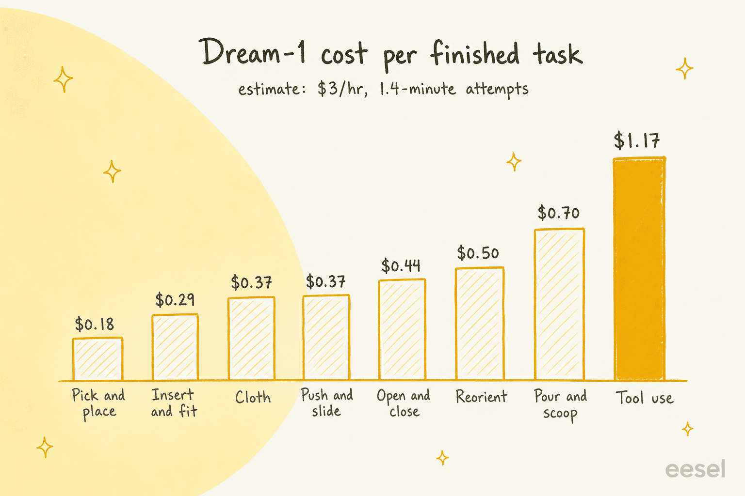 Hand-drawn bar chart of estimated Dream-1 cost per finished task at $3 an hour and 1.4-minute attempts: pick and place $0.18, insert and fit $0.29, cloth $0.37, push and slide $0.37, open and close $0.44, reorient $0.50, pour and scoop $0.70, tool use $1.17