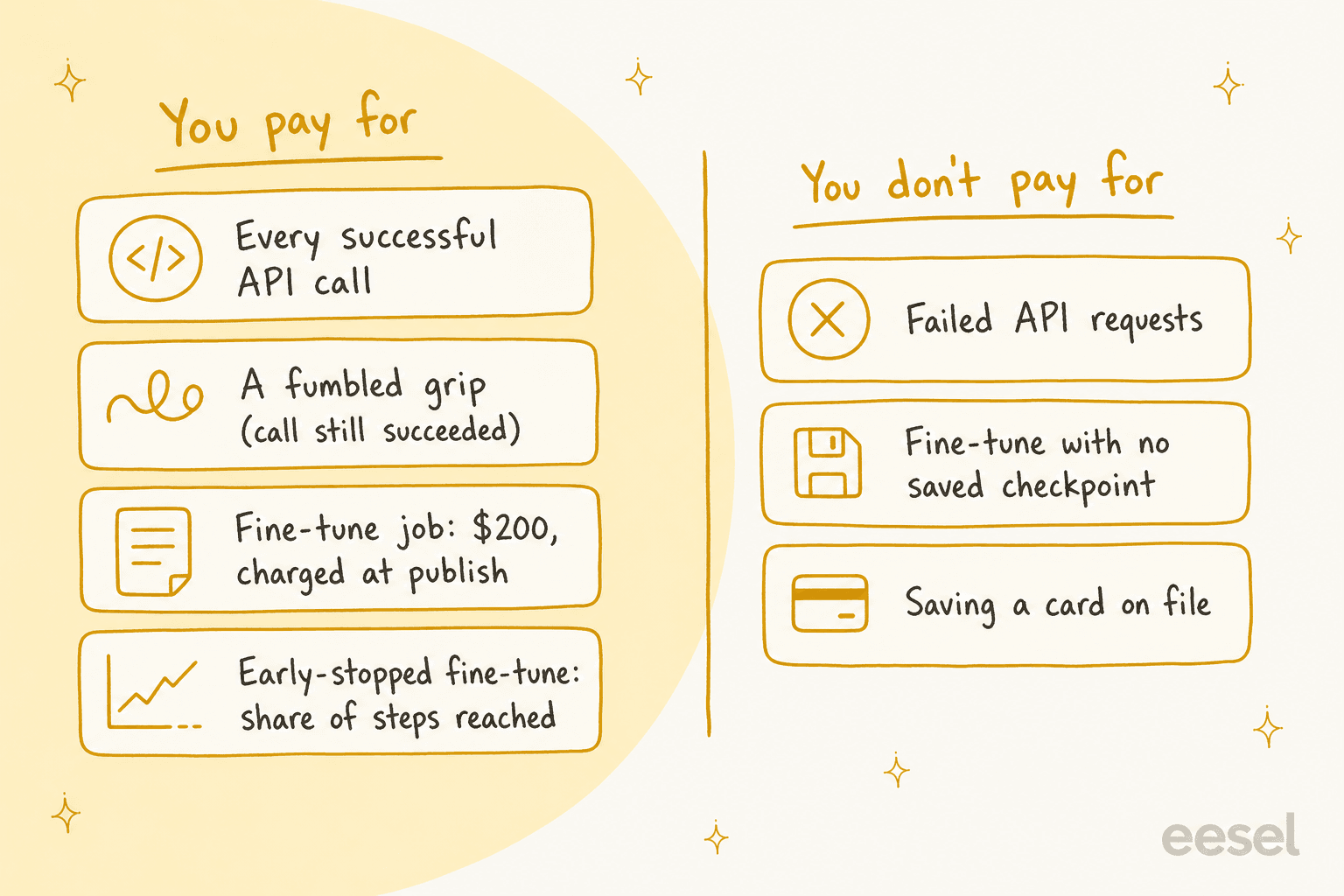 Hand-drawn chart sorting what Dream-1 bills for, including every successful API call, a fumbled grip, a $200 fine-tune charged at publish and a partial fine-tune, against what it does not bill for: failed API requests, a fine-tune with no saved checkpoint, and saving a card on file