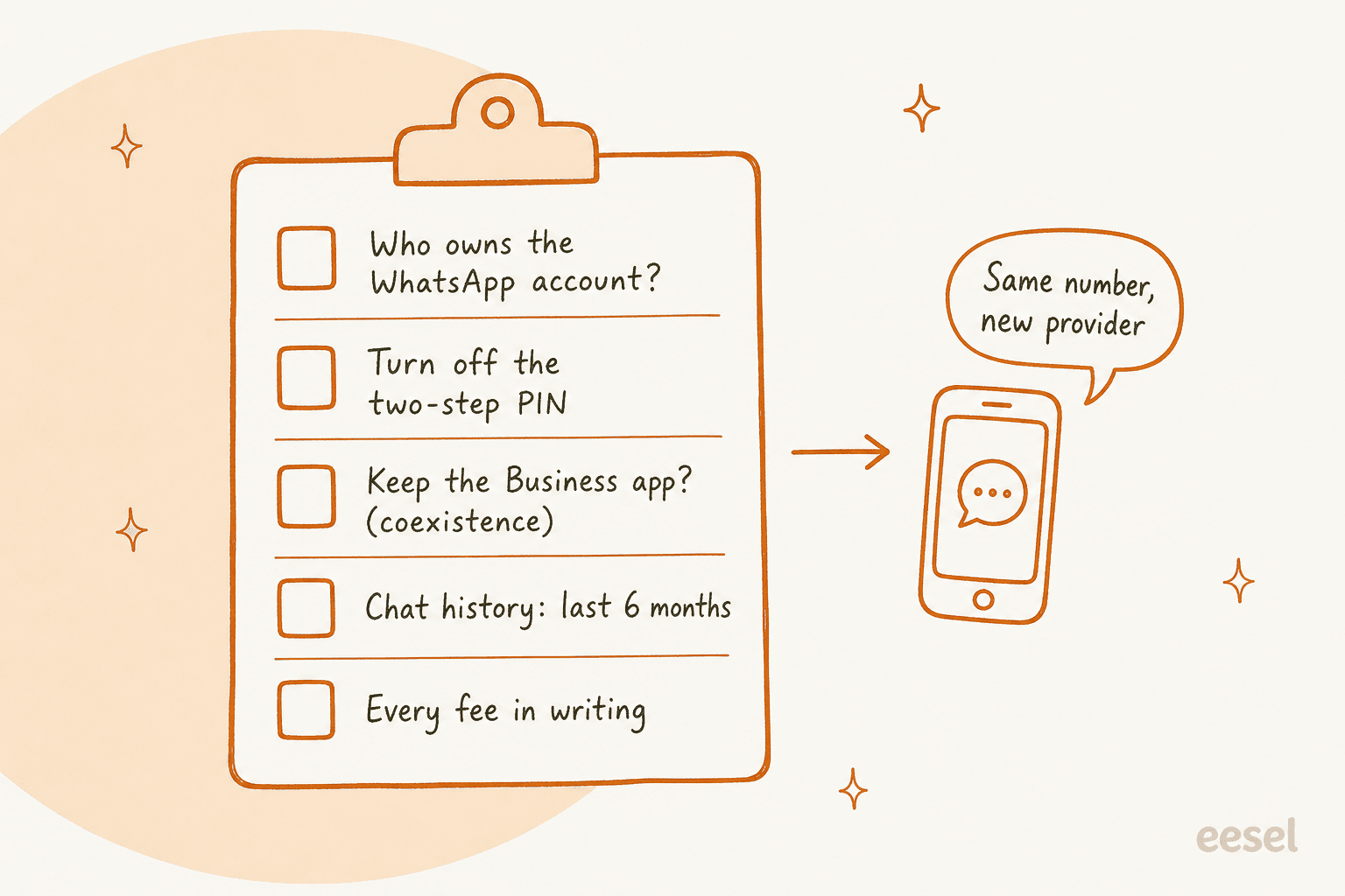 Checklist of five things to check before switching WhatsApp providers: who owns the WhatsApp account, turn off the two-step PIN, keep the Business app with coexistence, chat history of the last 6 months, and every fee in writing