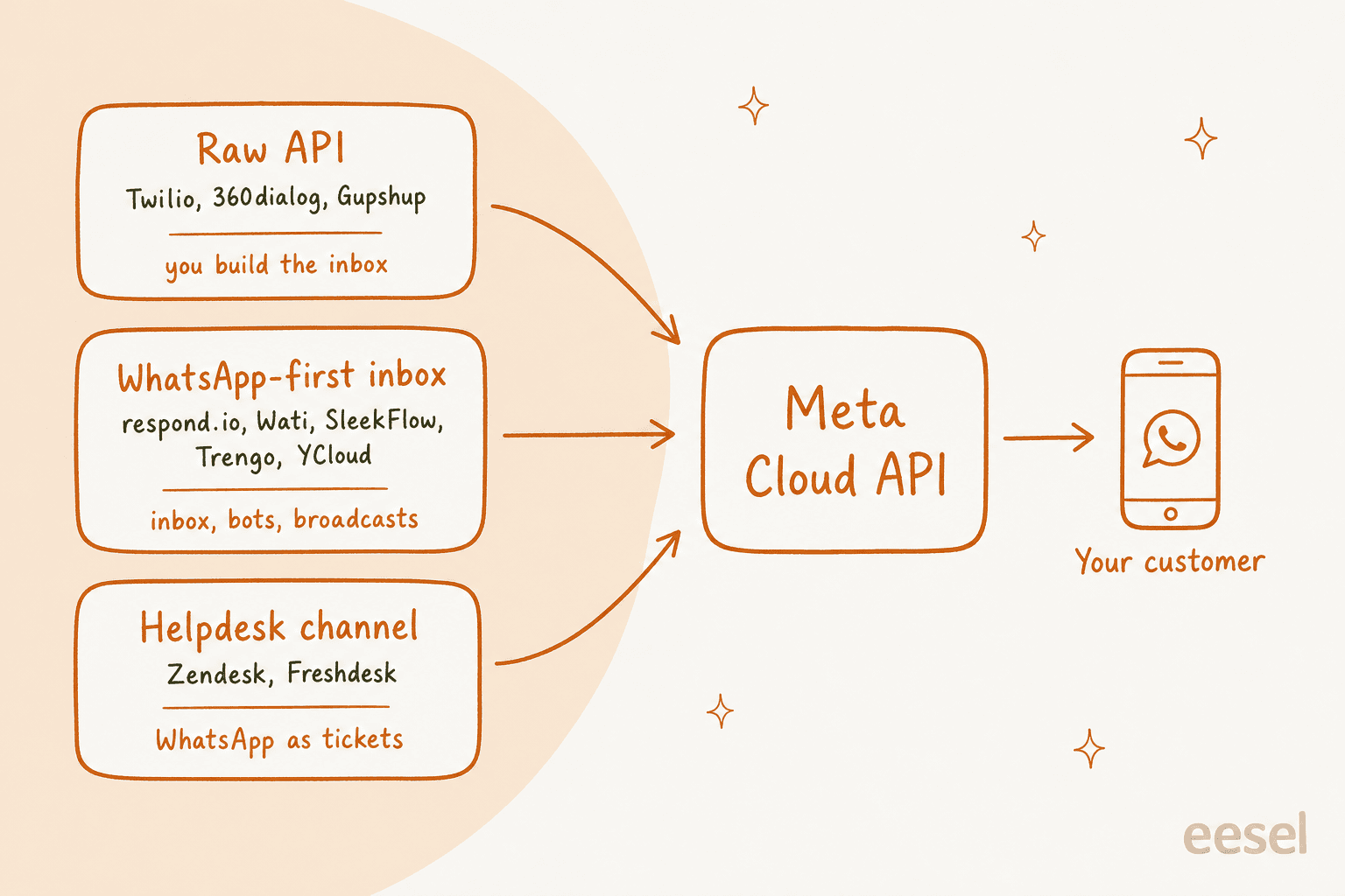 Diagram of three provider types, raw API, WhatsApp-first inbox and helpdesk channel, each feeding into the same Meta Cloud API that reaches your customer