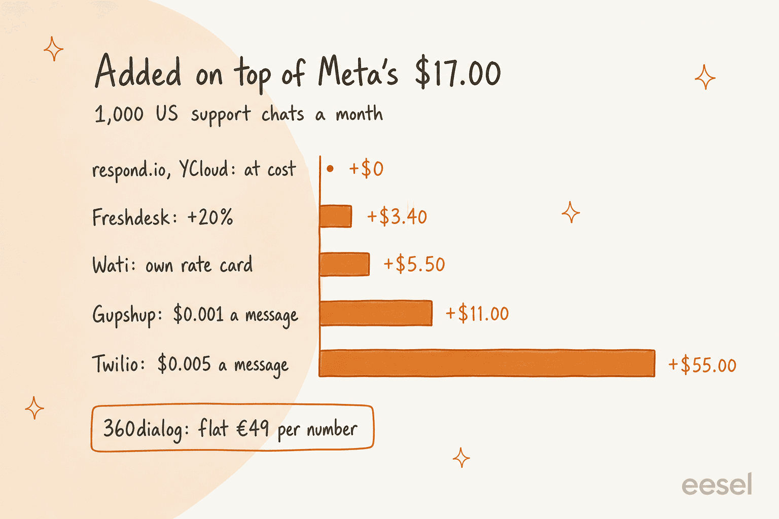 Bar chart of what each provider adds on top of Meta's $17.00 for 1,000 US support chats a month: respond.io and YCloud at cost +$0, Freshdesk +20% +$3.40, Wati rate card +$5.50, Gupshup +$11.00, Twilio +$55.00, and 360dialog a flat €49 per number