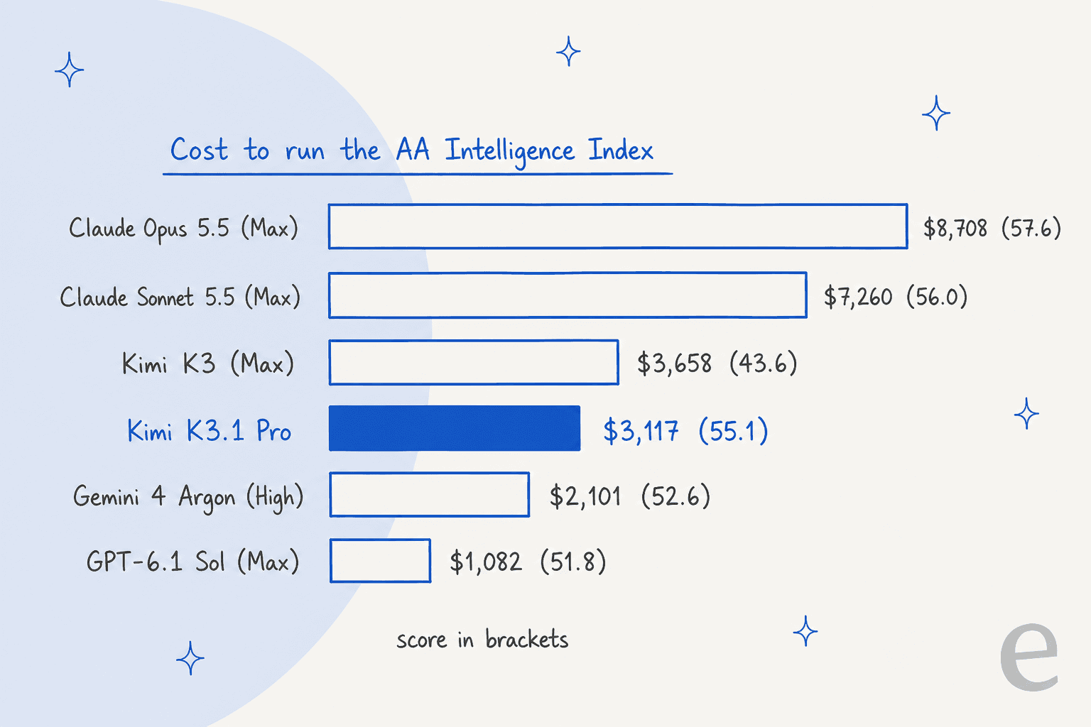 Bar chart of the cost to run the Artificial Analysis Intelligence Index: Claude Opus 5.5 Max $8,708, Claude Sonnet 5.5 Max $7,260, Kimi K3 $3,658, Kimi K3.1 Pro $3,117, Gemini 4 Argon High $2,101, GPT-6.1 Sol Max $1,082