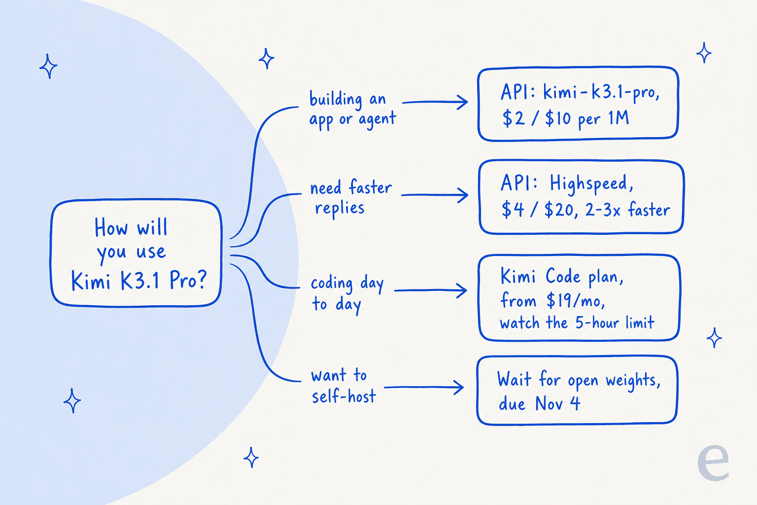 Decision tree for accessing Kimi K3.1 Pro: building an app goes to the API at $2/$10, faster replies to Highspeed at $4/$20, daily coding to a Kimi Code plan from $19 a month, and self-hosting to waiting for open weights due Nov 4