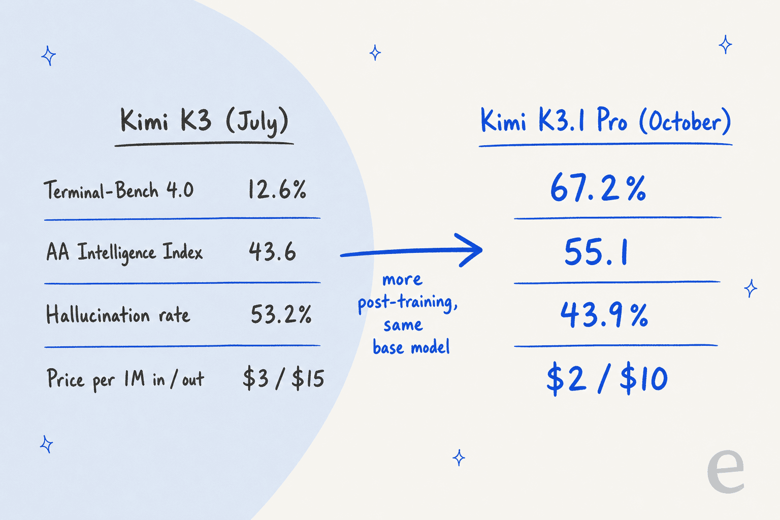 Before and after comparison of Kimi K3 and Kimi K3.1 Pro on Terminal-Bench 4.0, Intelligence Index, hallucination rate and price