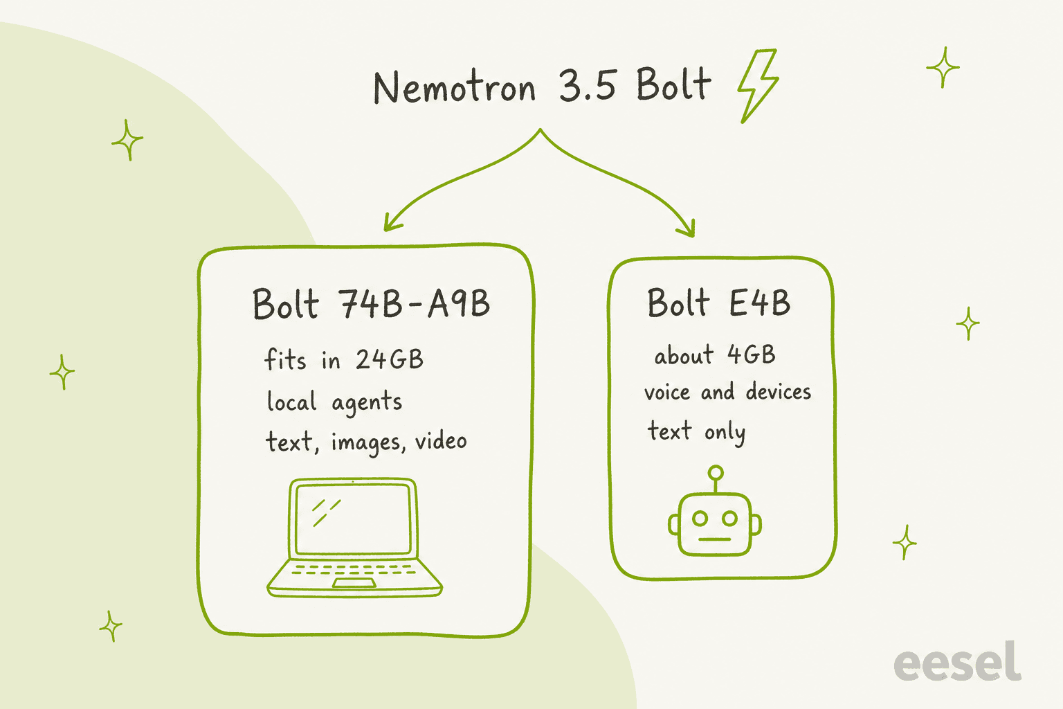 Diagram showing Nemotron 3.5 Bolt splitting into two models: Bolt 74B-A9B for local agents in 24GB with text, image and video input, and Bolt E4B for voice and devices in about 4GB