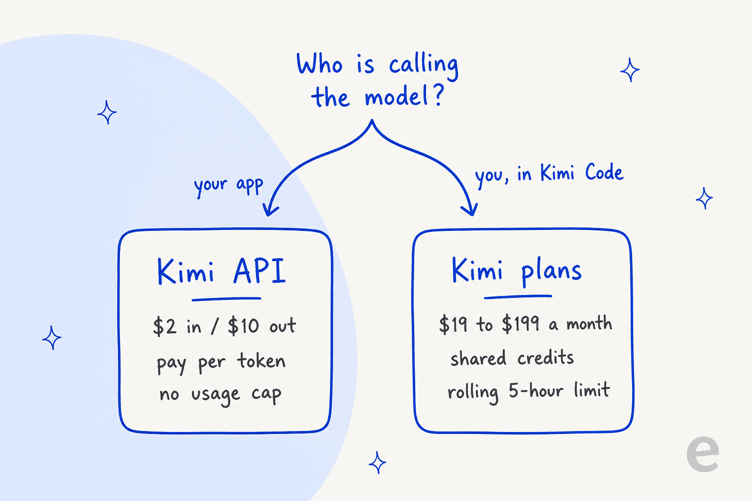 Decision diagram: if your app calls the model, use the Kimi API at $2 in and $10 out per token; if you call it in Kimi Code, use a Kimi plan at $19 to $199 a month with shared credits and a rolling 5-hour limit