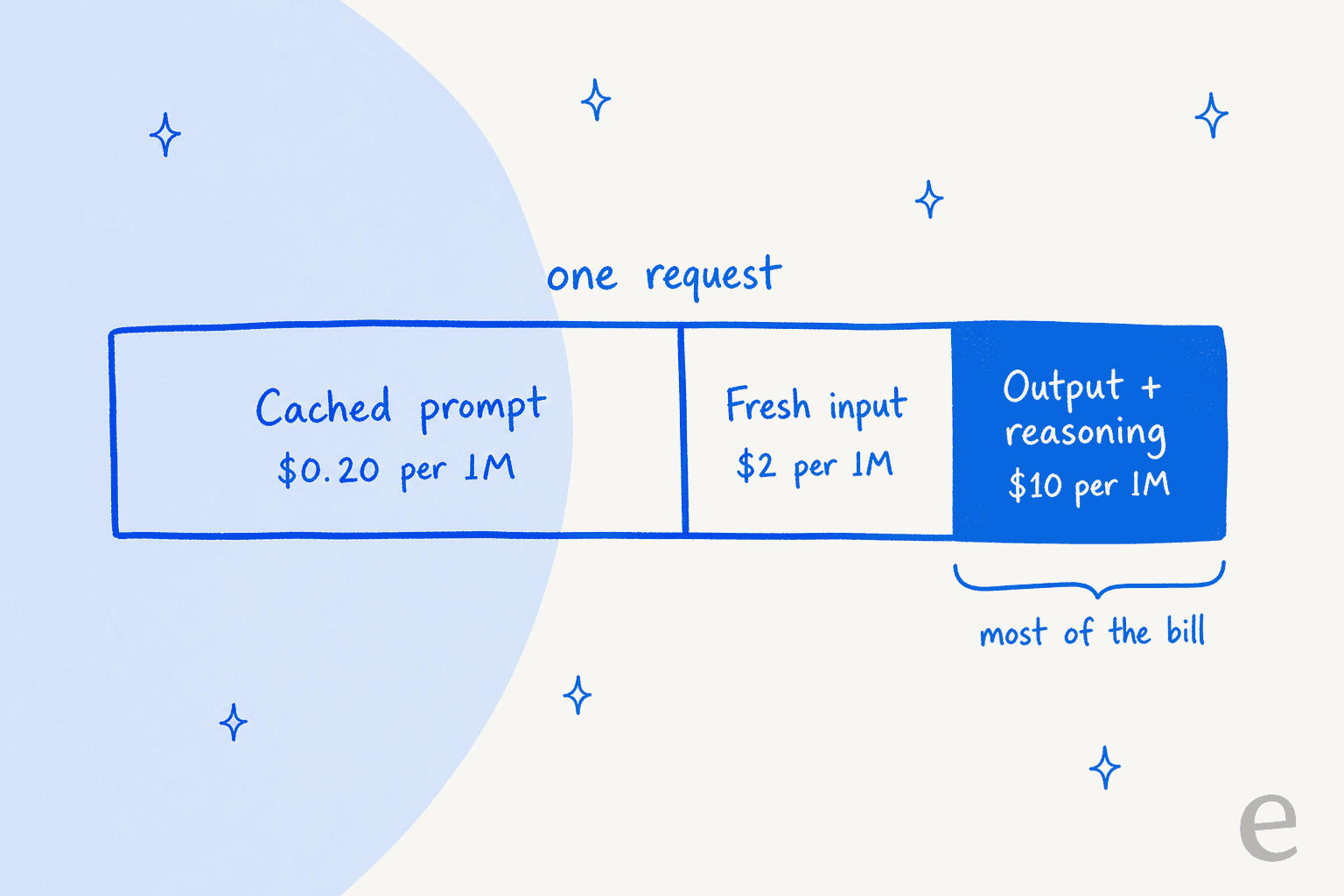 Diagram of one Kimi K3.1 Pro request split into cached prompt at $0.20 per 1M, fresh input at $2 per 1M and output plus reasoning at $10 per 1M, with output marked as most of the bill