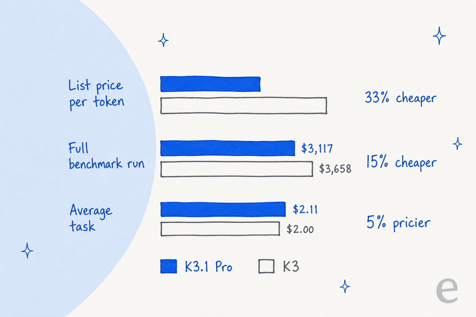 Bar comparison of Kimi K3.1 Pro against Kimi K3: list price per token 33% cheaper, full benchmark run $3,117 vs $3,658 or 15% cheaper, and average task $2.11 vs $2.00 or 5% pricier