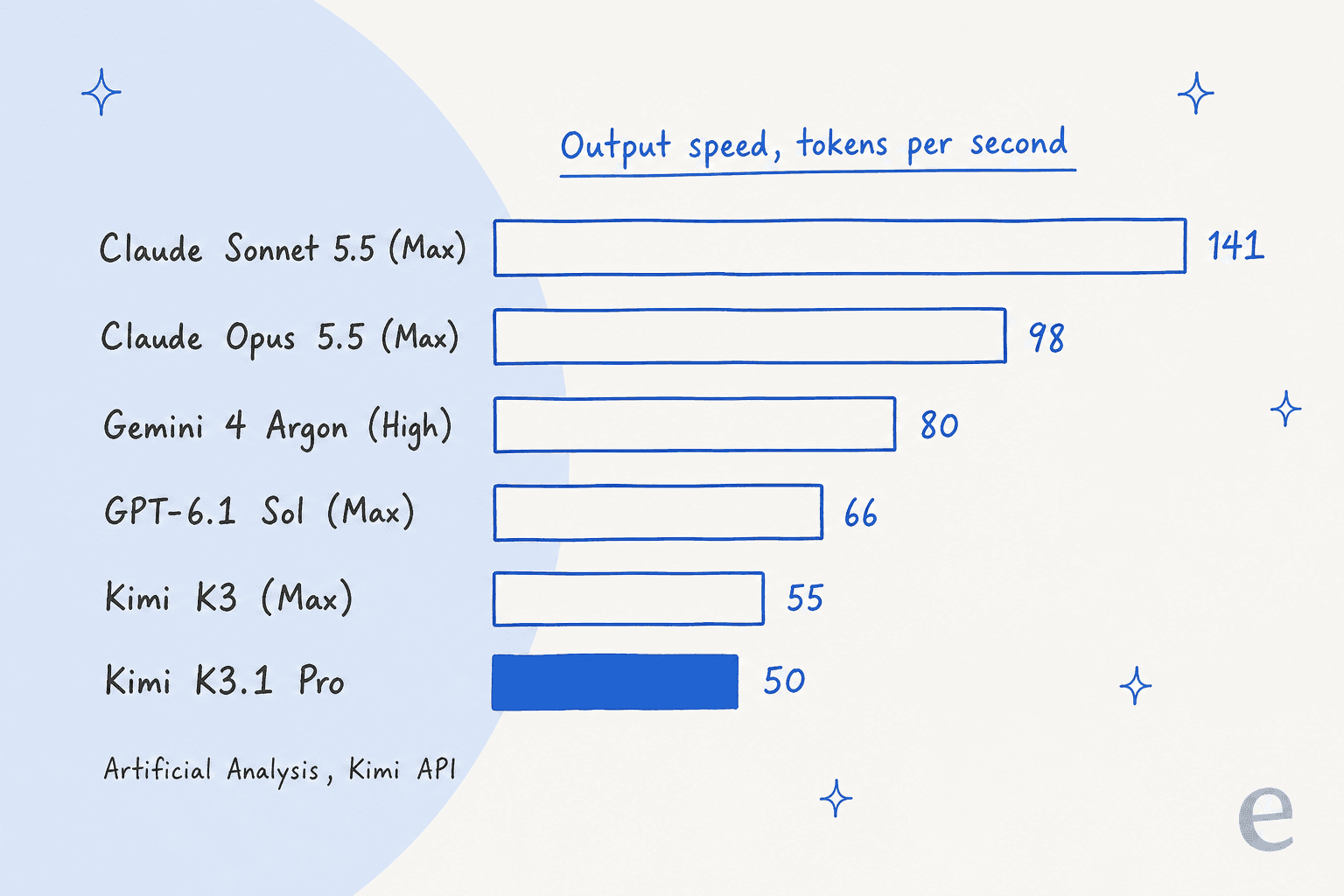 Hand-drawn bar chart of output speed in tokens per second from Artificial Analysis: Claude Sonnet 5.5 (Max) 141, Claude Opus 5.5 (Max) 98, Gemini 4 Argon (High) 80, GPT-6.1 Sol (Max) 66, Kimi K3 (Max) 55, Kimi K3.1 Pro 50