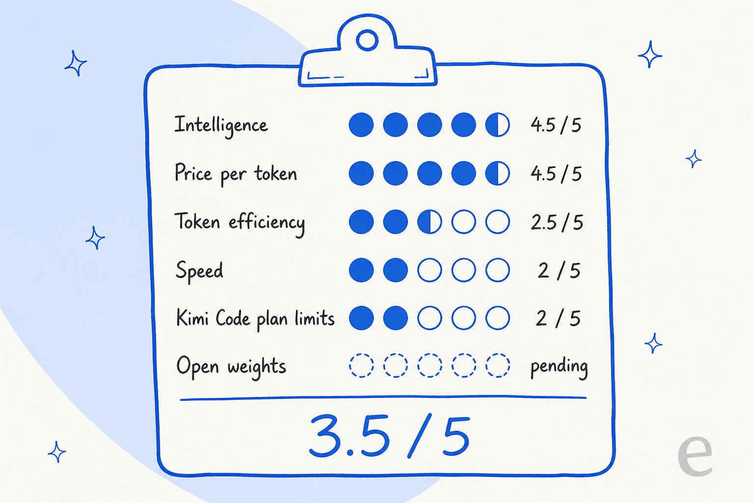 A hand-drawn review scorecard for Kimi K3.1 Pro: intelligence 4.5 of 5, price per token 4.5, token efficiency 2.5, speed 2, Kimi Code plan limits 2, open weights pending, overall 3.5 out of 5