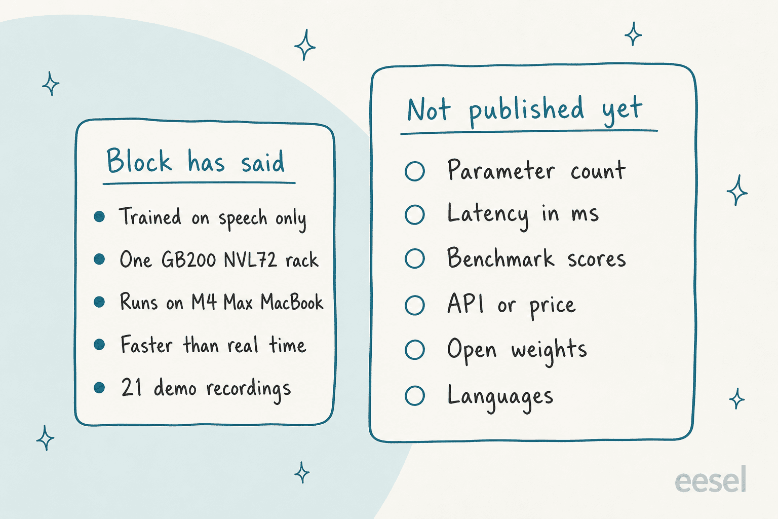 Two-column checklist: what Block has said about Dessa, and what it has not published yet, including parameter count, latency, benchmarks, API, price, weights and languages