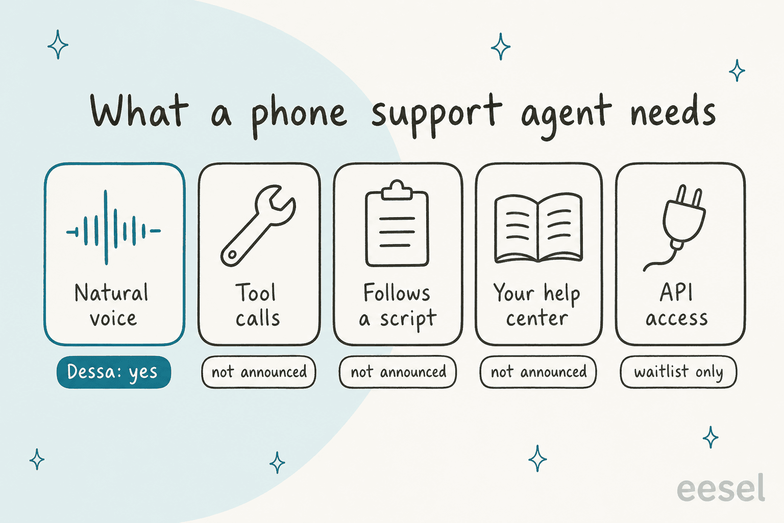 Checklist of what a phone support agent needs: natural voice, which Dessa has, then tool calls, following a script and your help center, which are not announced, and API access, which is waitlist only