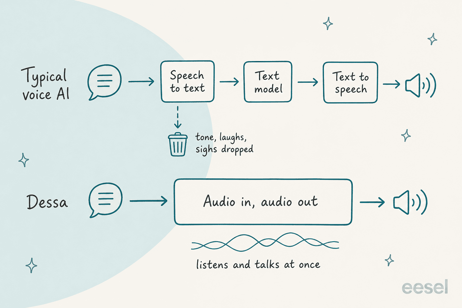 Diagram comparing a typical voice AI relay of speech to text, text model and text to speech, which drops tone, laughs and sighs, with Dessa's single audio in, audio out model that listens and talks at once