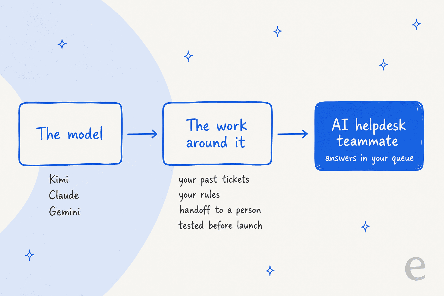Hand-drawn flow from the model (Kimi, Claude, Gemini) to the work around it (your past tickets, your rules, handoff to a person, tested before launch) to an AI helpdesk teammate that answers in your queue