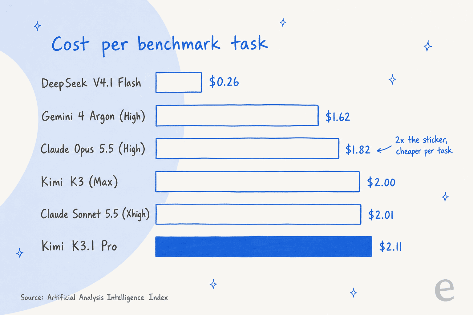 Hand-drawn bar chart of cost per Artificial Analysis Intelligence Index task: DeepSeek V4.1 Flash $0.26, Gemini 4 Argon (High) $1.62, Claude Opus 5.5 (High) $1.82, Kimi K3 (Max) $2.00, Claude Sonnet 5.5 (Xhigh) $2.01, Kimi K3.1 Pro $2.11