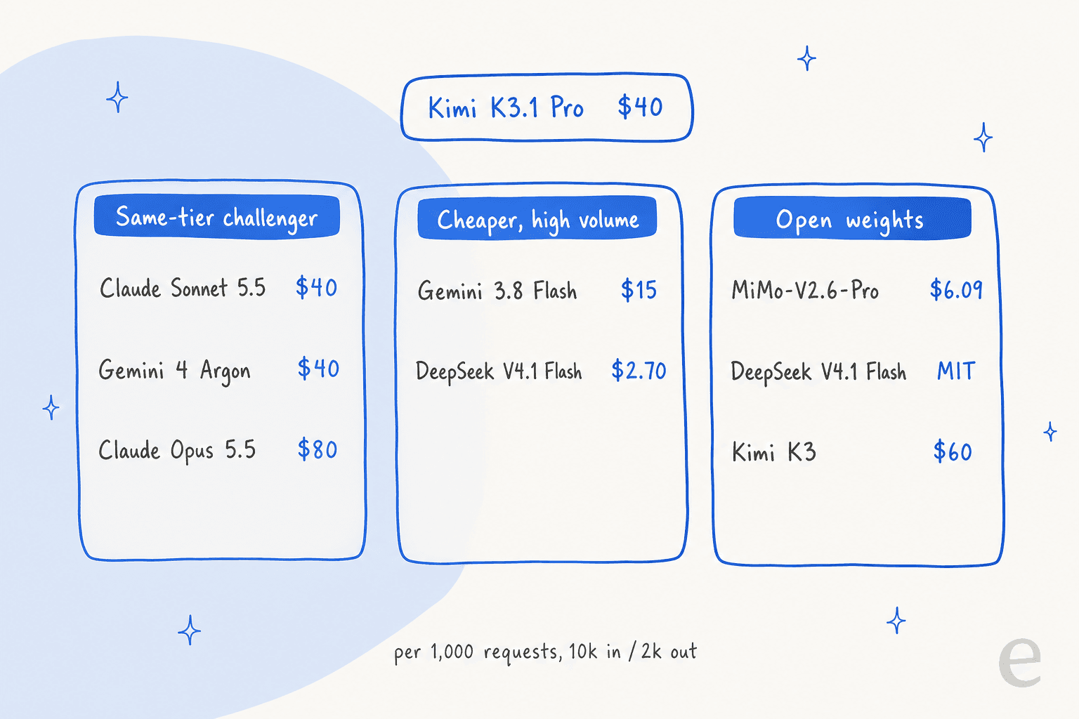 Hand-drawn chart of three buckets of Kimi K3.1 Pro alternatives with cost per 1,000 requests of 10k input and 2k output tokens: same-tier Claude Sonnet 5.5 $40, Gemini 4 Argon $40, Claude Opus 5.5 $80; cheaper Gemini 3.8 Flash $15 and DeepSeek V4.1 Flash $2.70; open weights MiMo-V2.6-Pro $6.09, DeepSeek V4.1 Flash, Kimi K3 $60; Kimi K3.1 Pro $40 for reference