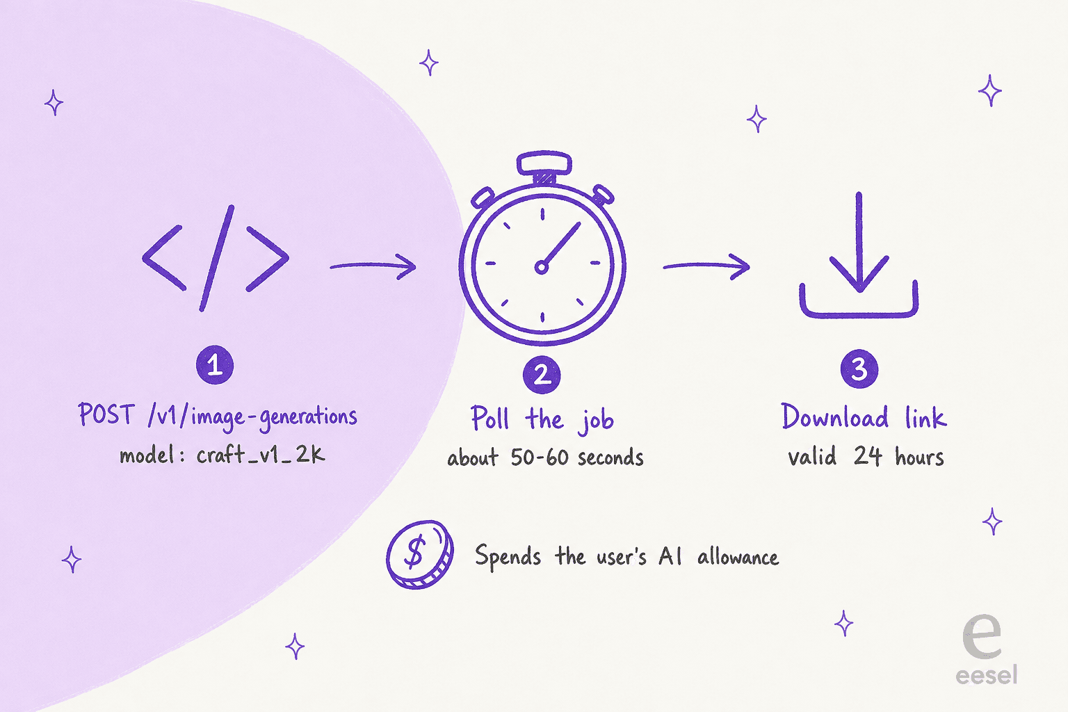 How a Canva Craft API job runs: POST to the image generations endpoint with craft_v1_2k, poll for about 50 to 60 seconds, then download from a link valid for 24 hours, spending the user's AI allowance