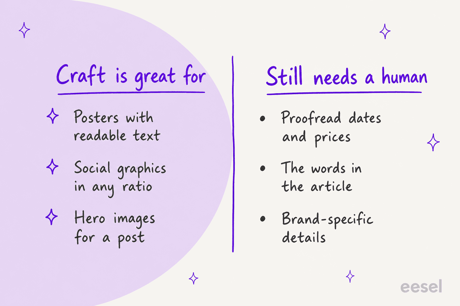 Where Canva Craft fits: great for posters with readable text, social graphics in any ratio and hero images for a post, while proofreading dates and prices, the words in the article and brand-specific details still need a human