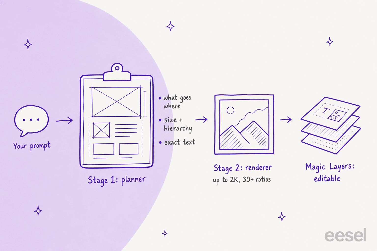 Canva Craft's two-stage pipeline: a prompt goes to a planner that decides placement, hierarchy and exact text, then a renderer outputs up to 2K, and Magic Layers turns the result into editable layers