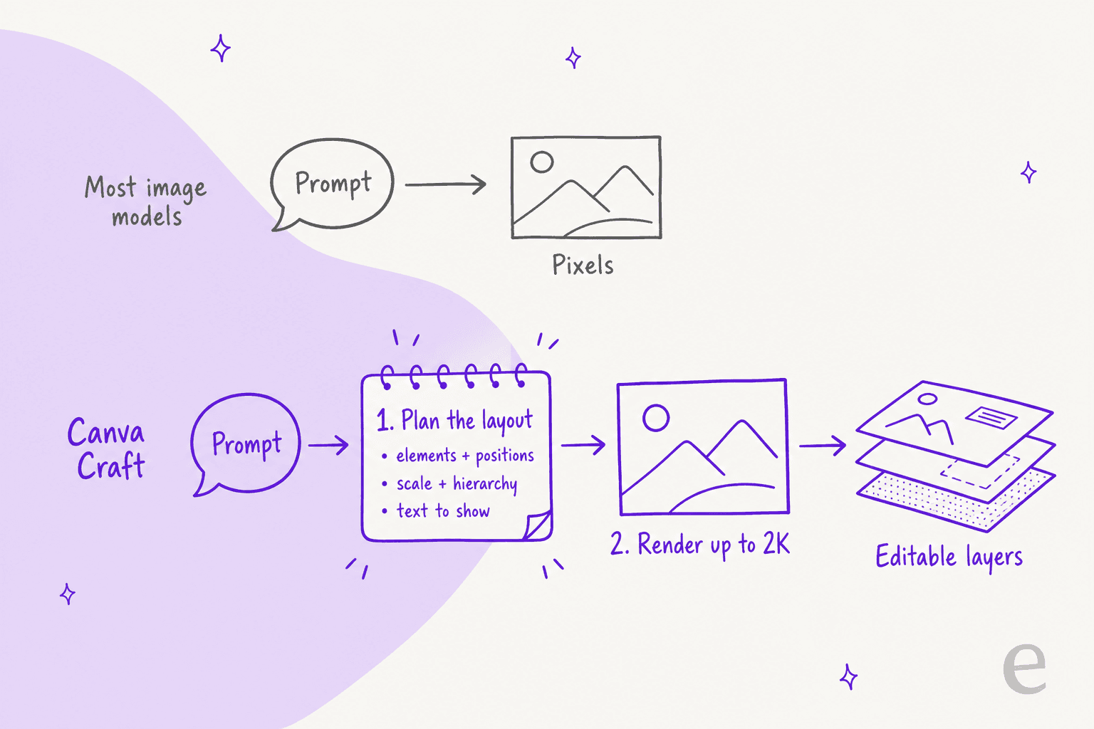 Hand-drawn diagram comparing a one-step prompt to pixels pipeline with Canva Craft's prompt, plan the layout, render up to 2K and editable layers pipeline