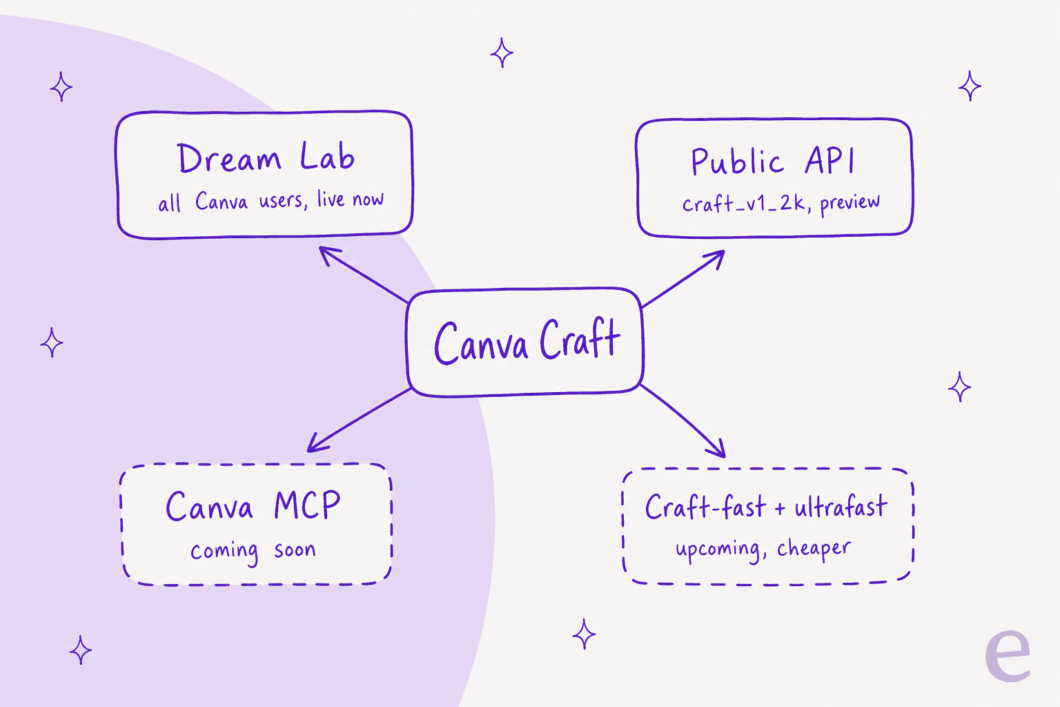 Hand-drawn map of the four ways to reach Canva Craft: Dream Lab live now, the Public API in preview, Canva MCP coming soon and Craft-fast and ultrafast upcoming