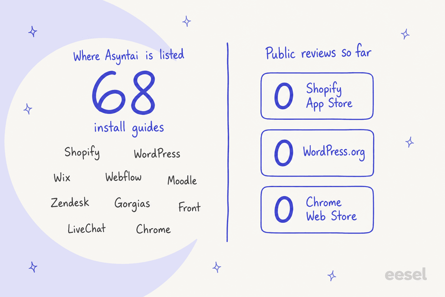 Hand-drawn comparison: on the left, 68 install guides and platform names including Shopify, WordPress, Wix, Webflow, Moodle, Zendesk, Gorgias, Front, LiveChat and Chrome; on the right, zero public reviews on the Shopify App Store, WordPress.org and the Chrome Web Store
