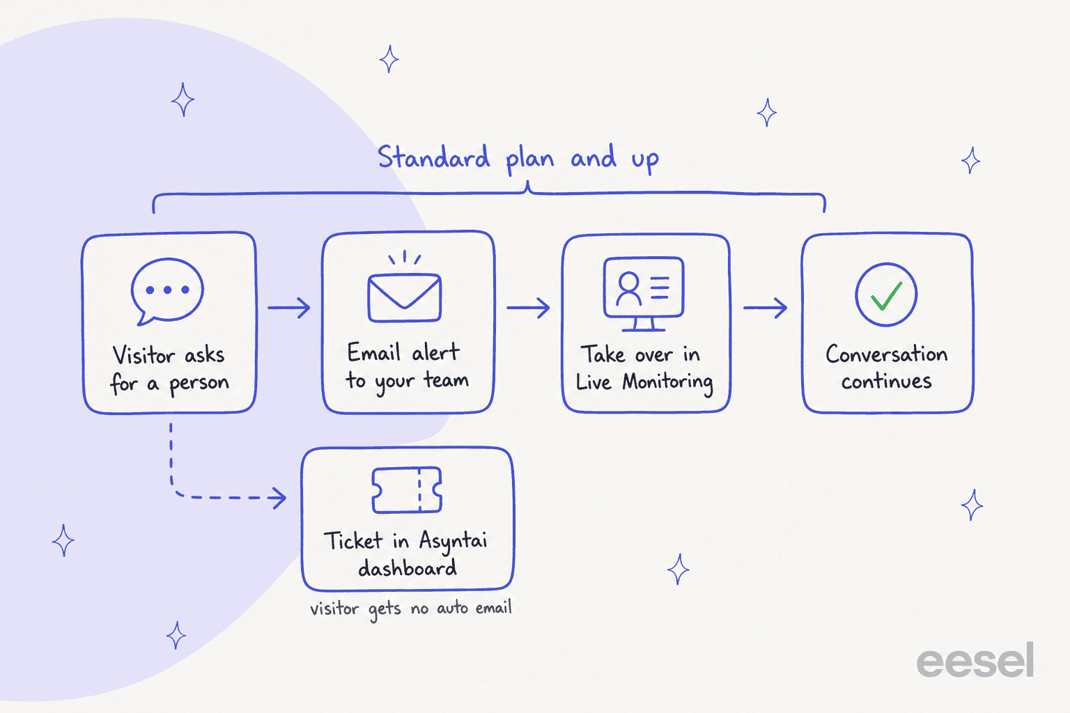 Hand-drawn flow of Asyntai's handoff: a visitor asks for a person, your team gets an email alert, someone takes over in Live Monitoring and the conversation continues, with a separate branch where a ticket lands in Asyntai's dashboard and the visitor gets no automatic email