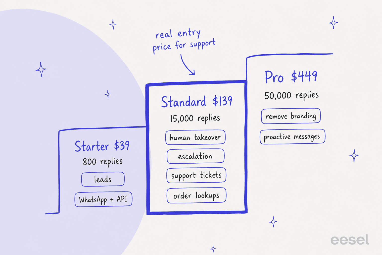 Hand-drawn staircase of Asyntai plans: Starter $39 with 800 replies, leads and WhatsApp plus API; Standard $139 with 15,000 replies, human takeover, escalation, support tickets and order lookups, marked as the real entry price for support; Pro $449 with 50,000 replies, branding removal and proactive messages