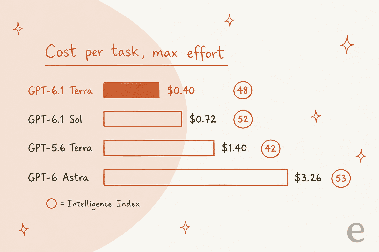 Hand-drawn bar chart of cost per task at max effort from Artificial Analysis: GPT-6.1 Terra $0.40 with an Intelligence Index of 48, GPT-6.1 Sol $0.72 with 52, GPT-5.6 Terra $1.40 with 42, and GPT-6 Astra $3.26 with 53